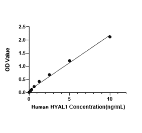 Standard Curve - Human HYAL1 ELISA Kit (A120068) - Antibodies.com