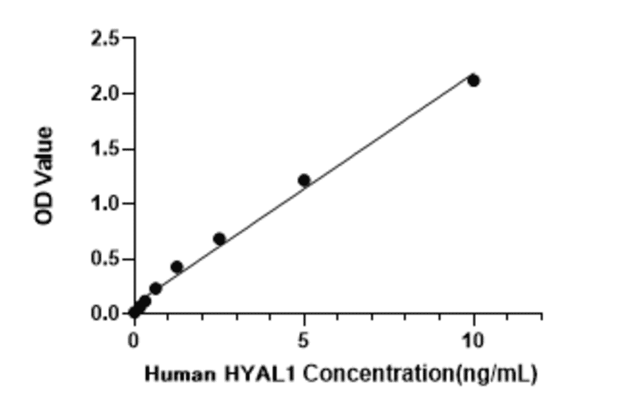 Standard Curve - Human HYAL1 ELISA Kit (A120068) - Antibodies.com