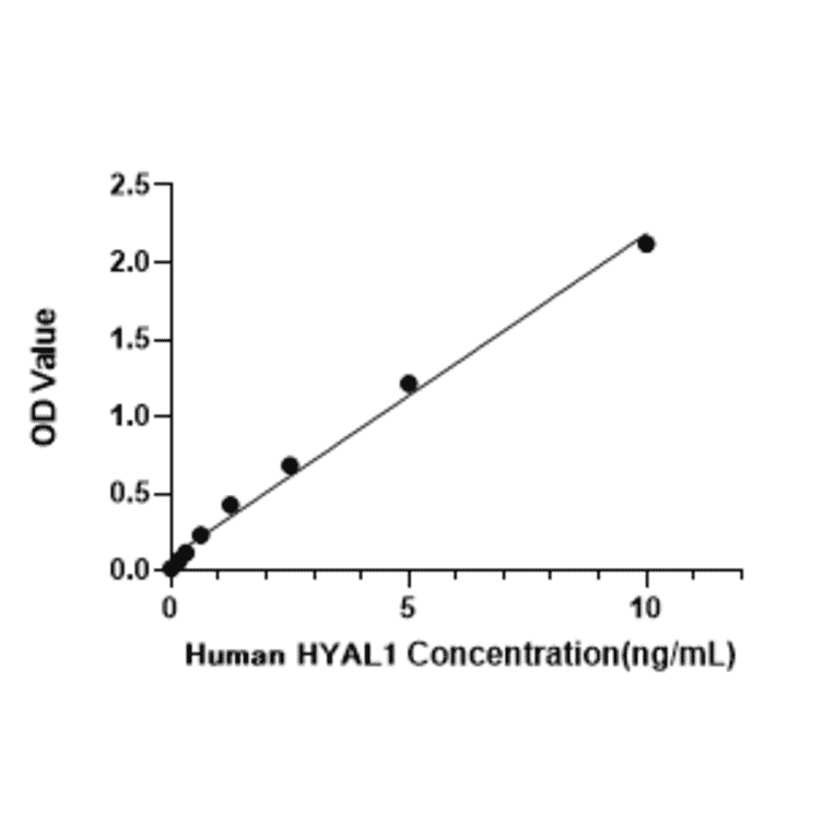 Standard Curve - Human HYAL1 ELISA Kit (A120068) - Antibodies.com