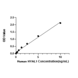 Standard Curve - Human HYAL1 ELISA Kit (A120068) - Antibodies.com