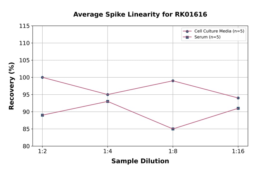Standard Curve - Human HYAL1 ELISA Kit (A120068) - Antibodies.com