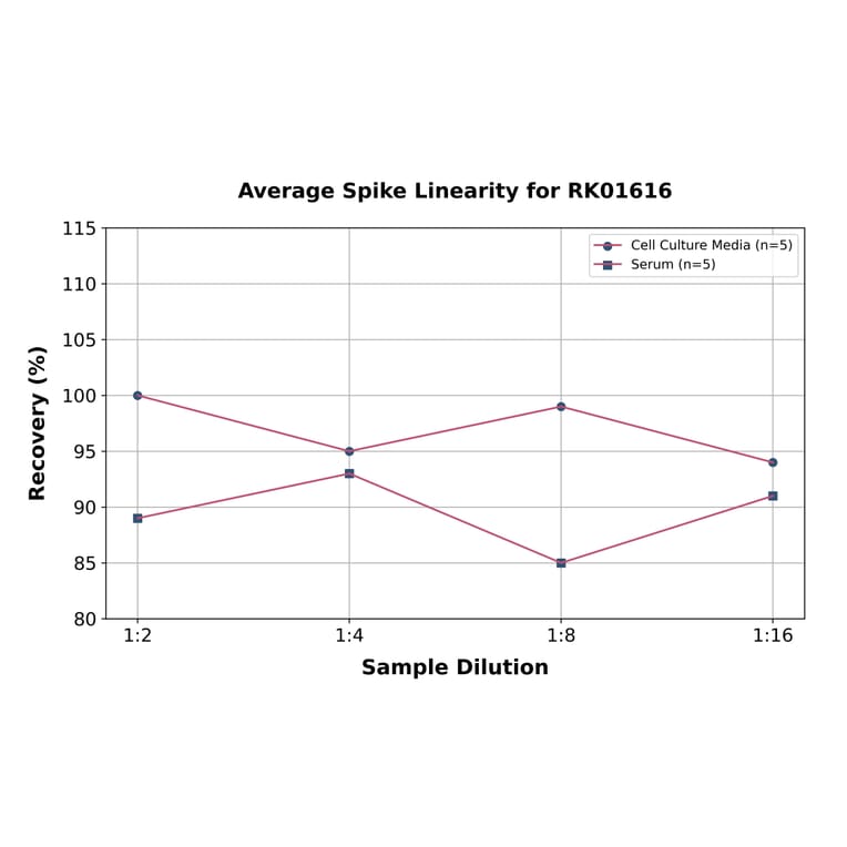Standard Curve - Human HYAL1 ELISA Kit (A120068) - Antibodies.com
