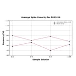 Standard Curve - Human HYAL1 ELISA Kit (A120068) - Antibodies.com