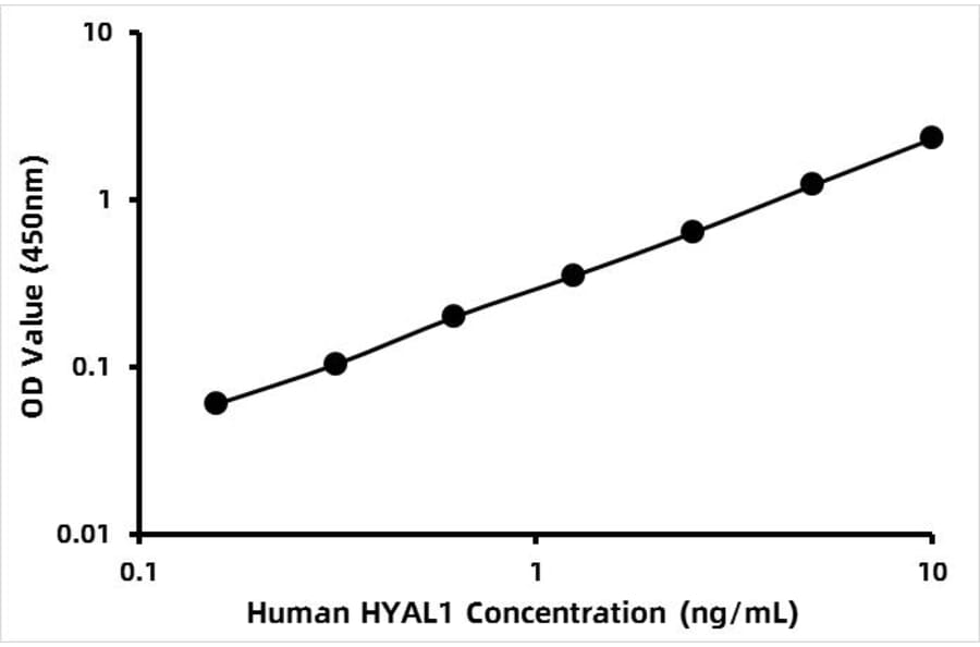 Standard Curve - Human HYAL1 ELISA Kit (A120068) - Antibodies.com