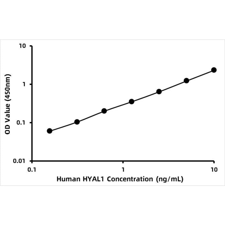 Standard Curve - Human HYAL1 ELISA Kit (A120068) - Antibodies.com