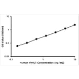 Standard Curve - Human HYAL1 ELISA Kit (A120068) - Antibodies.com
