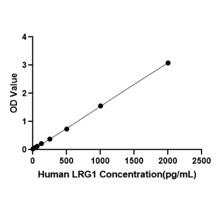 Standard Curve - Human LRG1 ELISA Kit (A120168) - Antibodies.com