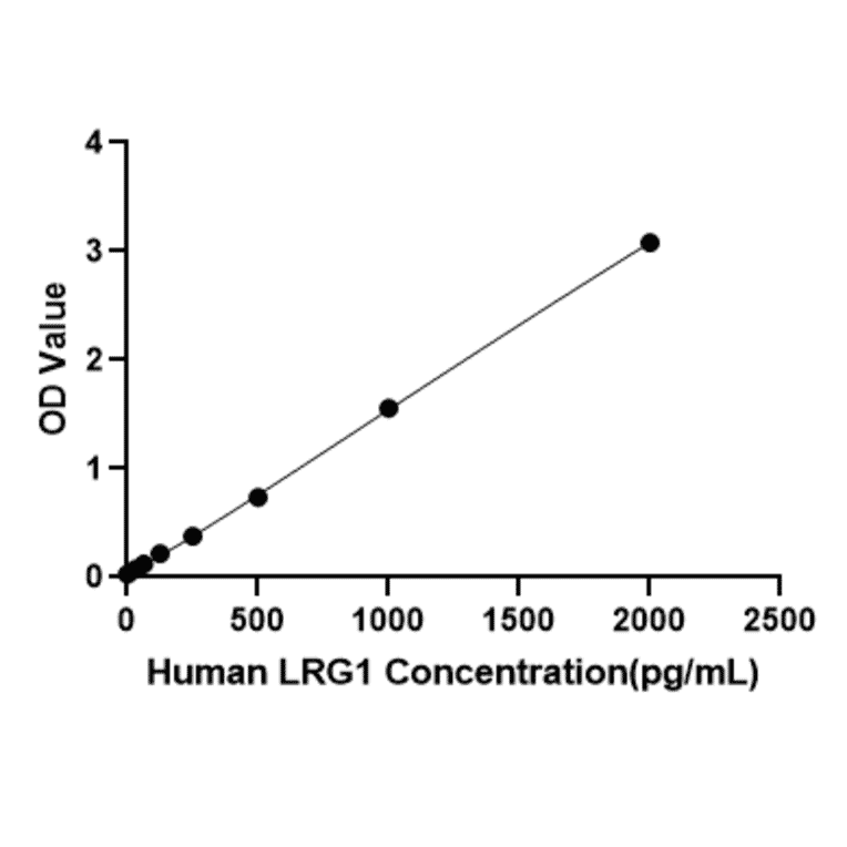 Standard Curve - Human LRG1 ELISA Kit (A120168) - Antibodies.com
