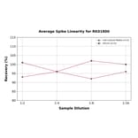 Standard Curve - Human LRG1 ELISA Kit (A120168) - Antibodies.com