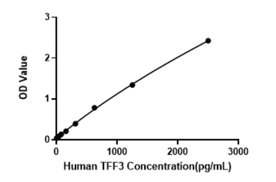 Standard Curve - Human Trefoil Factor 3 ELISA Kit (A120505) - Antibodies.com