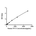 Standard Curve - Human Trefoil Factor 3 ELISA Kit (A120505) - Antibodies.com