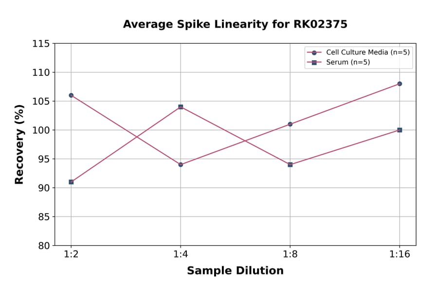 Standard Curve - Human Trefoil Factor 3 ELISA Kit (A120505) - Antibodies.com