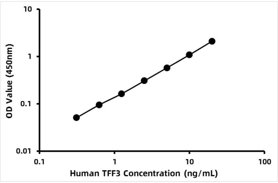 Standard Curve - Human Trefoil Factor 3 ELISA Kit (A120505) - Antibodies.com