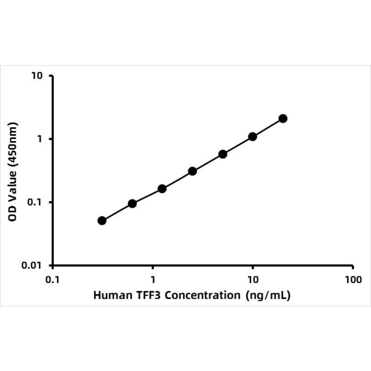 Standard Curve - Human Trefoil Factor 3 ELISA Kit (A120505) - Antibodies.com