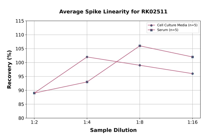 Standard Curve - Human VILIP1 ELISA Kit (A120588) - Antibodies.com