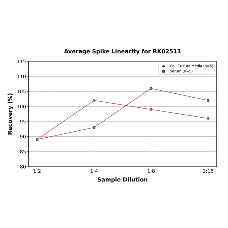 Standard Curve - Human VILIP1 ELISA Kit (A120588) - Antibodies.com