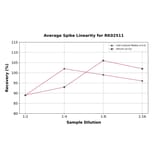Standard Curve - Human VILIP1 ELISA Kit (A120588) - Antibodies.com