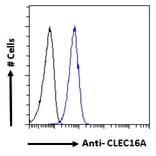 Flow Cytometry - Anti-CLEC16A Antibody (A121152) - Antibodies.com
