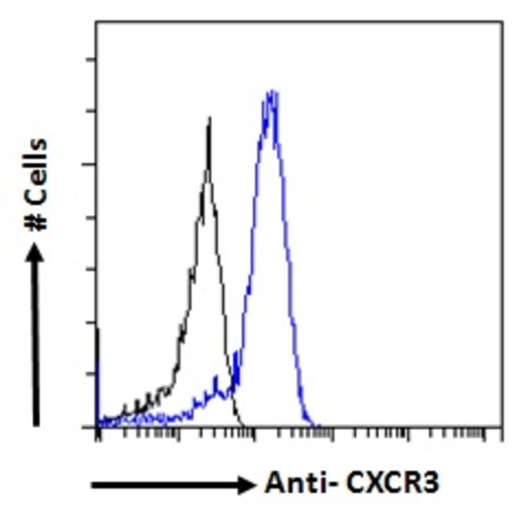 Flow Cytometry - Anti-CXCR3 Antibody (A121162) - Antibodies.com