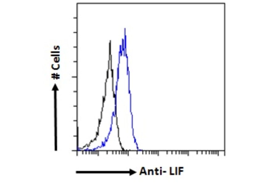 Flow Cytometry - Anti-LIF Antibody (A121175) - Antibodies.com