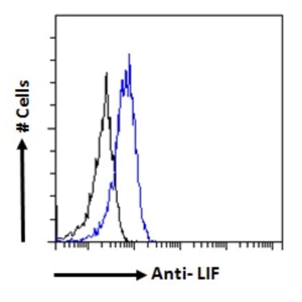 Flow Cytometry - Anti-LIF Antibody (A121175) - Antibodies.com