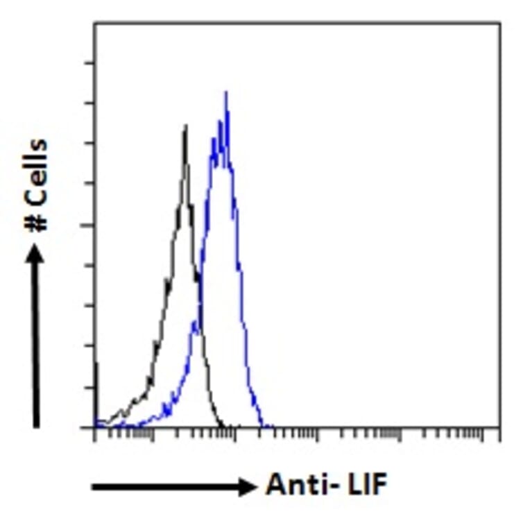 Flow Cytometry - Anti-LIF Antibody (A121175) - Antibodies.com