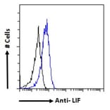 Flow Cytometry - Anti-LIF Antibody (A121175) - Antibodies.com