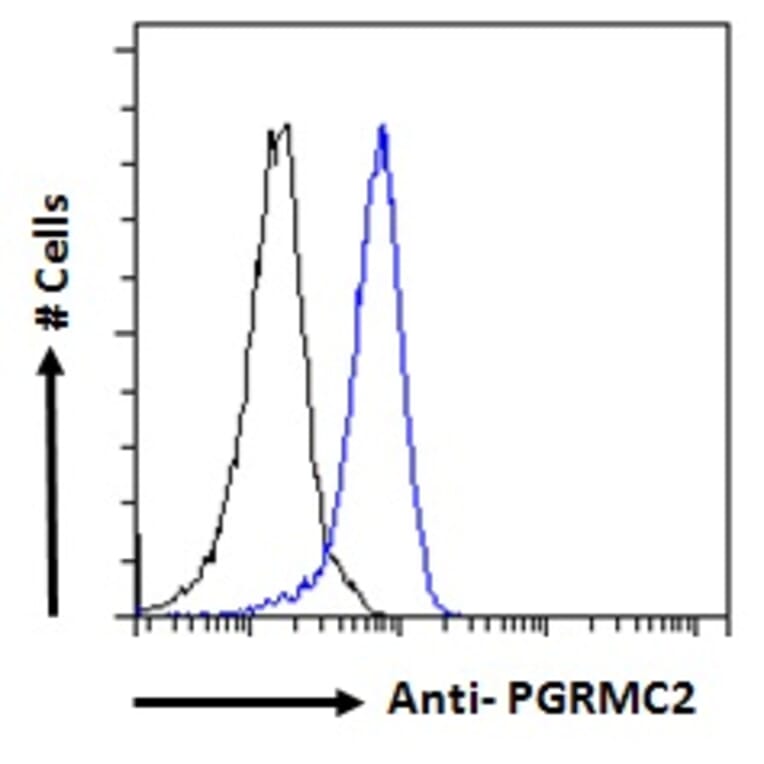 Flow Cytometry - Anti-PGRMC2 Antibody (A121176) - Antibodies.com