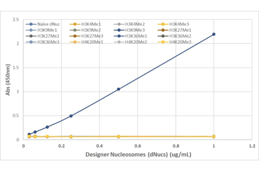 ELISA - Anti-Histone H3 (tri methyl Lys9) Antibody [RM389] (A121483) - Antibodies.com