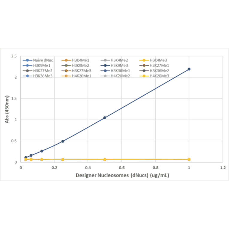 ELISA - Anti-Histone H3 (tri methyl Lys9) Antibody [RM389] (A121483) - Antibodies.com