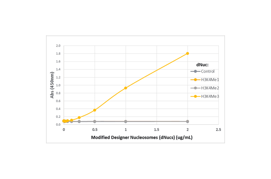 ELISA - Anti-Histone H3 (tri methyl Lys4) Antibody [RM340] (A121227) - Antibodies.com