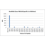 Multiplex Immunoassay - Anti-Histone H3 (mono methyl Lys4) Antibody [RM140] (A121217) - Antibodies.com