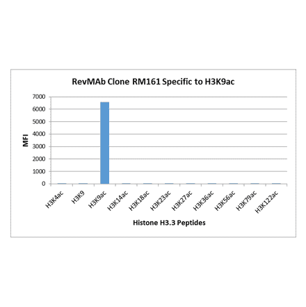 Multiplex Immunoassay - Anti-Histone H3 (acetyl Lys9) Antibody [RM161] (A121229) - Antibodies.com