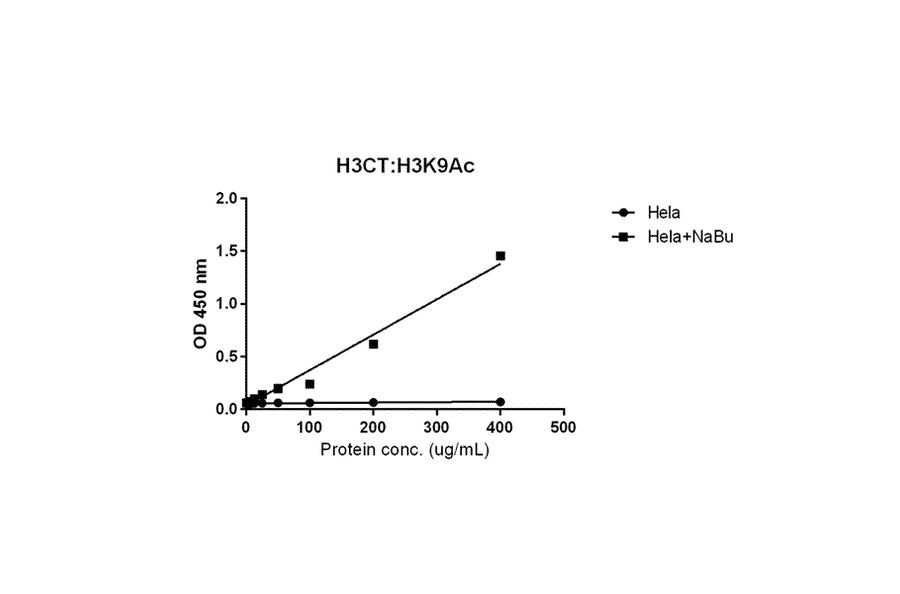 ELISA - Anti-Histone H3 (acetyl Lys9) Antibody [RM161] (A121229) - Antibodies.com