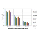 ELISA - Anti-Mouse Ig Kappa Light Chain Antibody (Biotin) [RM103] (A121252) - Antibodies.com