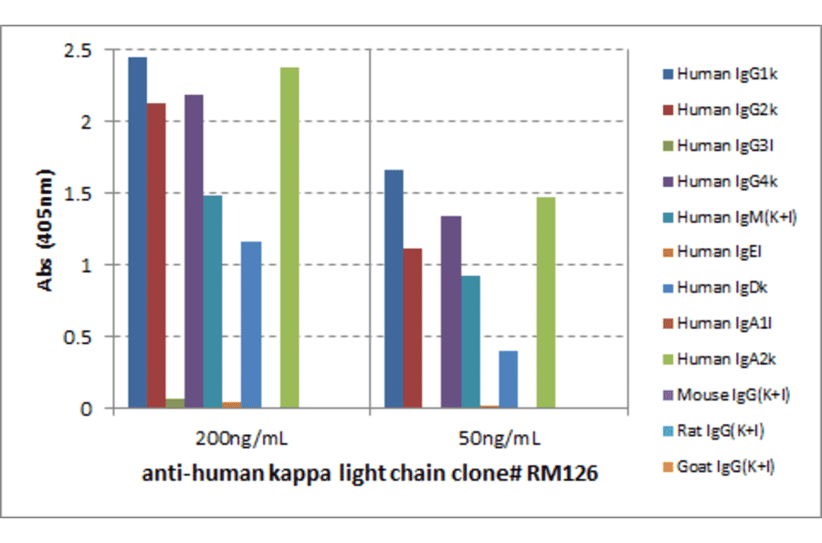 ELISA - Anti-Human Kappa Light Chain Antibody (Biotin) [RM126] (A121253) - Antibodies.com