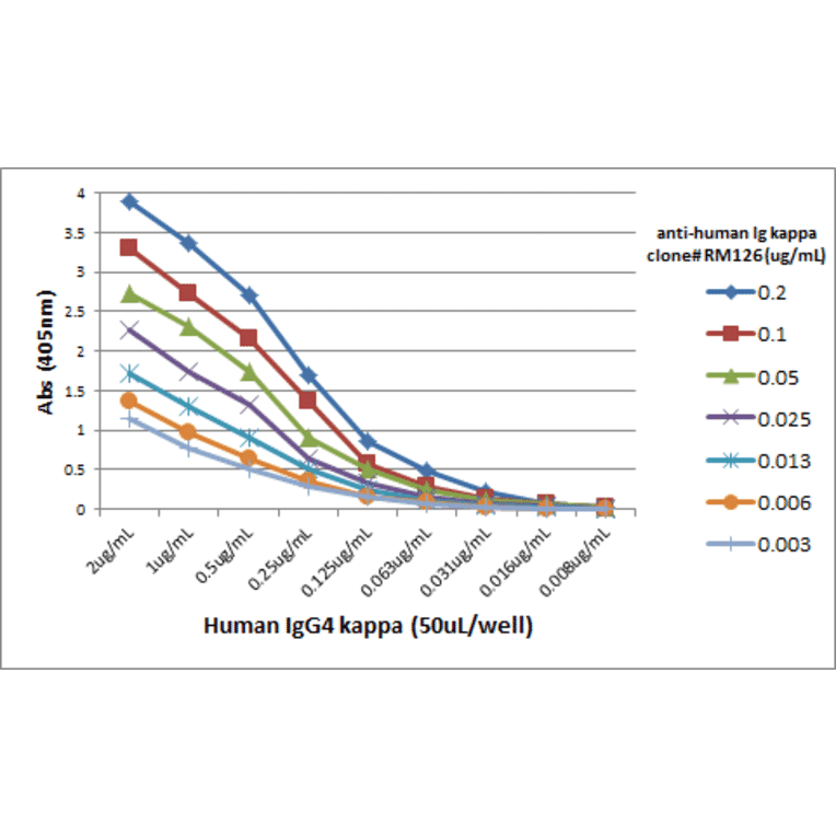 ELISA - Anti-Human Kappa Light Chain Antibody (Biotin) [RM126] (A121308) - Antibodies.com