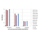 ELISA - Anti-Mouse Ig Lambda Light Chain Antibody (Biotin) [RM110] (A121254) - Antibodies.com