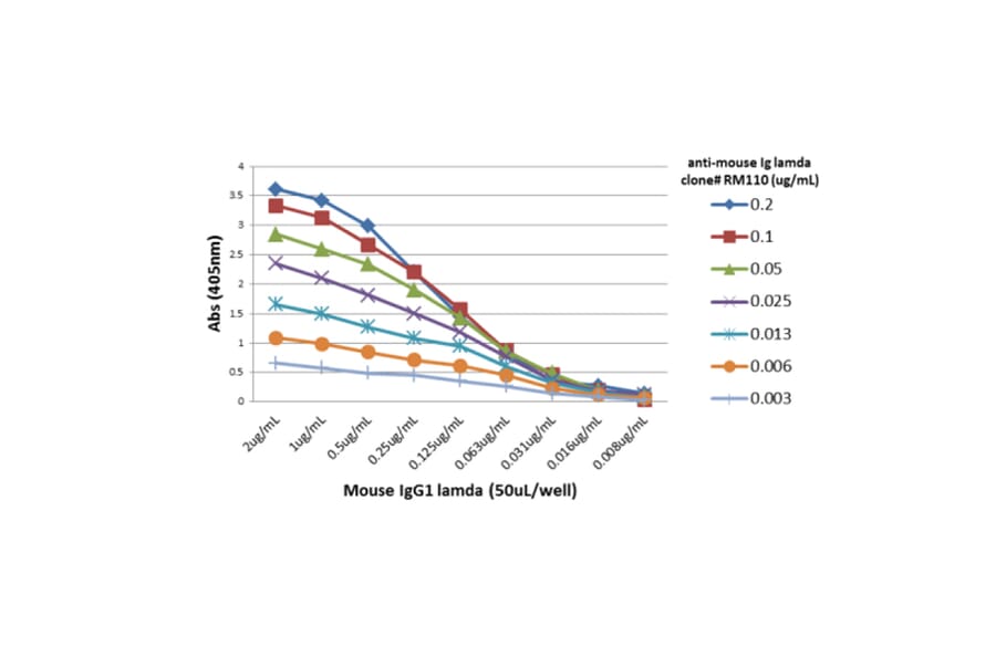 ELISA - Anti-Mouse Ig Lambda Light Chain Antibody (Biotin) [RM110] (A121311) - Antibodies.com