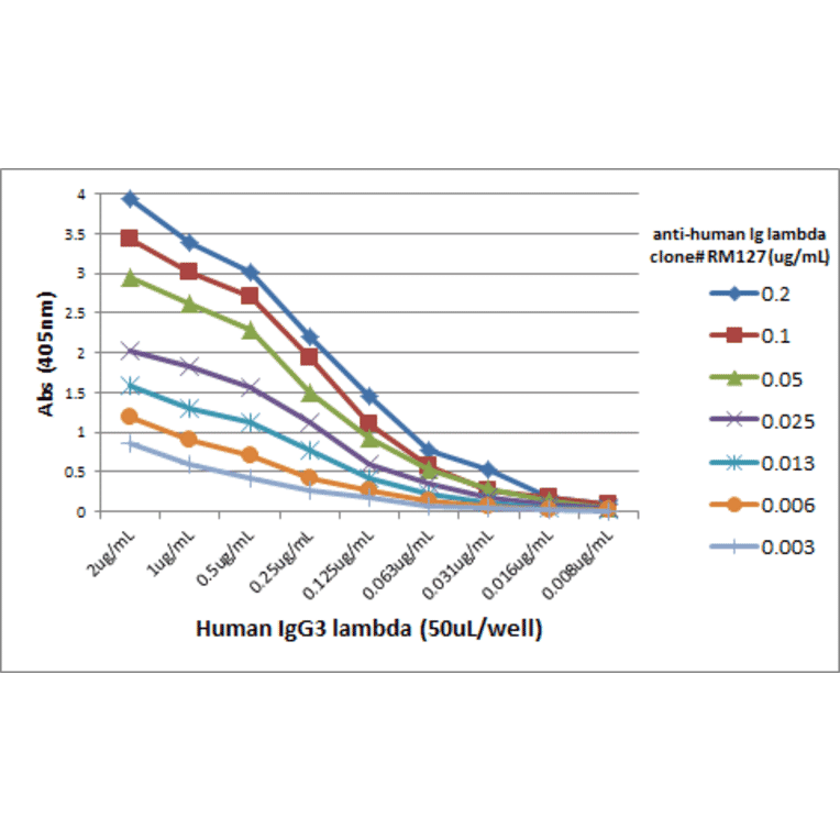 ELISA - Anti-Human Lambda Light Chain Antibody (Biotin) [RM127] (A121310) - Antibodies.com