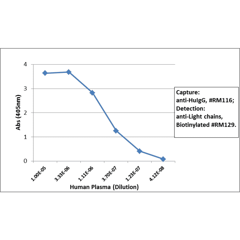 ELISA - Anti-gamma Heavy Chain Antibody (Biotin) [RM116] (A121256) - Antibodies.com