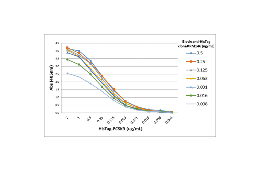ELISA - Anti-His Tag Antibody (Biotin) [RM146] (A121323) - Antibodies.com