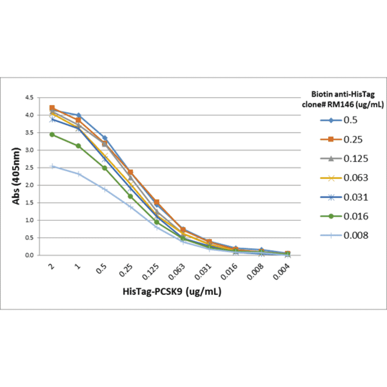 ELISA - Anti-His Tag Antibody (Biotin) [RM146] (A121323) - Antibodies.com