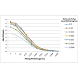 ELISA - Anti-His Tag Antibody (Biotin) [RM146] (A121323) - Antibodies.com