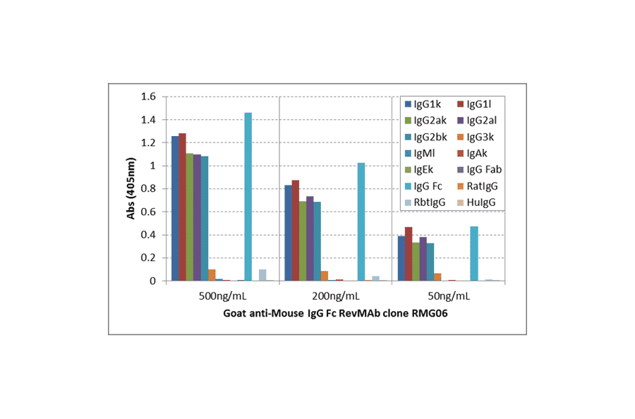 ELISA - Anti-Mouse IgG Fc Antibody (Biotin) [RMG06] (A121328) - Antibodies.com
