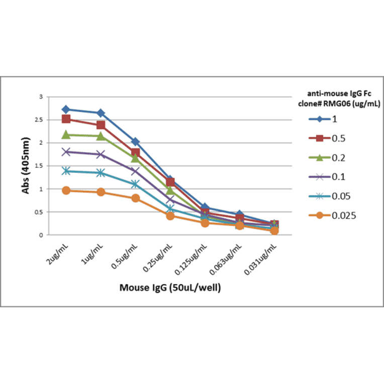 ELISA - Anti-Mouse IgG Fc Antibody (Biotin) [RMG06] (A121258) - Antibodies.com