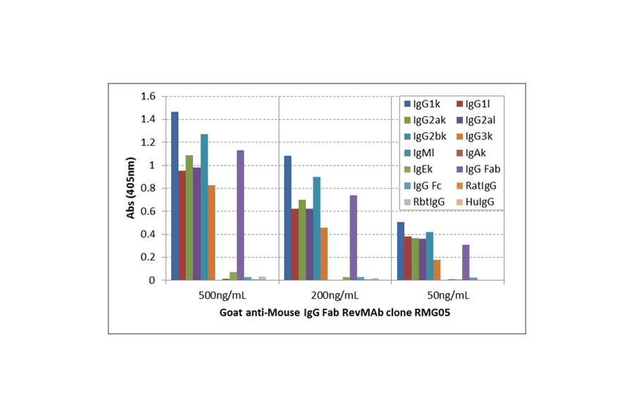 ELISA - Anti-Mouse IgG F(ab) Antibody [RMG05] (A121259) - Antibodies.com