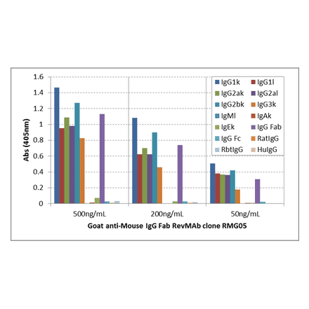 ELISA - Anti-Mouse IgG F(ab) Antibody [RMG05] (A121259) - Antibodies.com