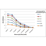 ELISA - Anti-Mouse IgG F(ab) Antibody (Biotin) [RMG05] (A121260) - Antibodies.com