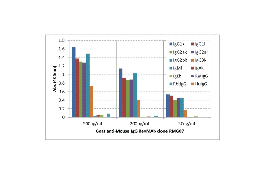 ELISA - Anti-Mouse IgG Antibody (Biotin) [RMG07] (A121329) - Antibodies.com